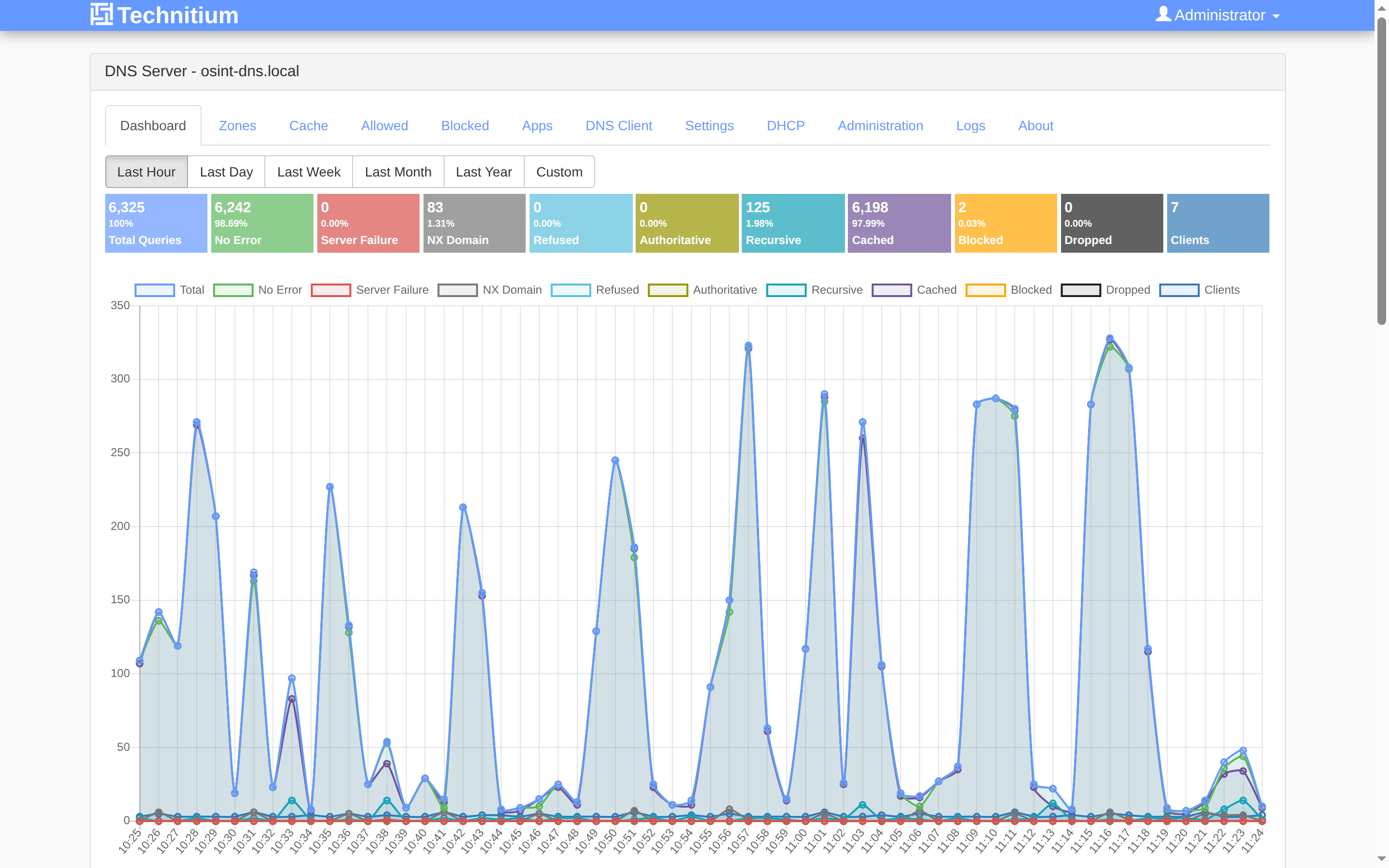 DNS Fortress dashboard with live query and block statistics