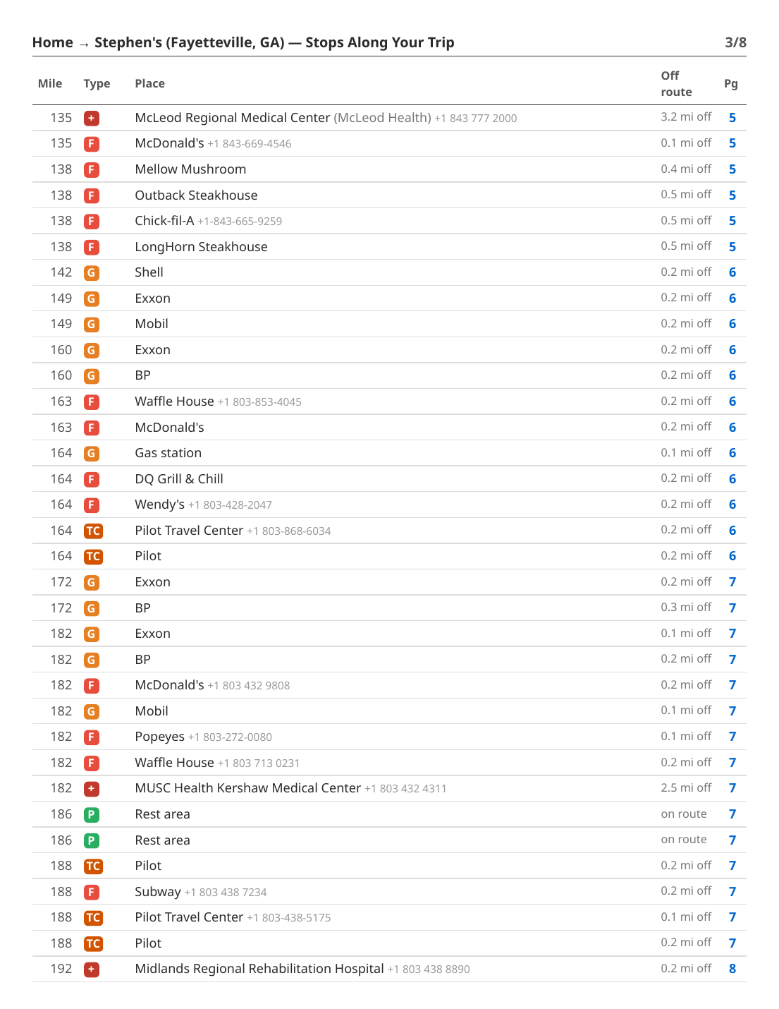 Stops Along Your Trip index — every stop by mile with brand, phone and page